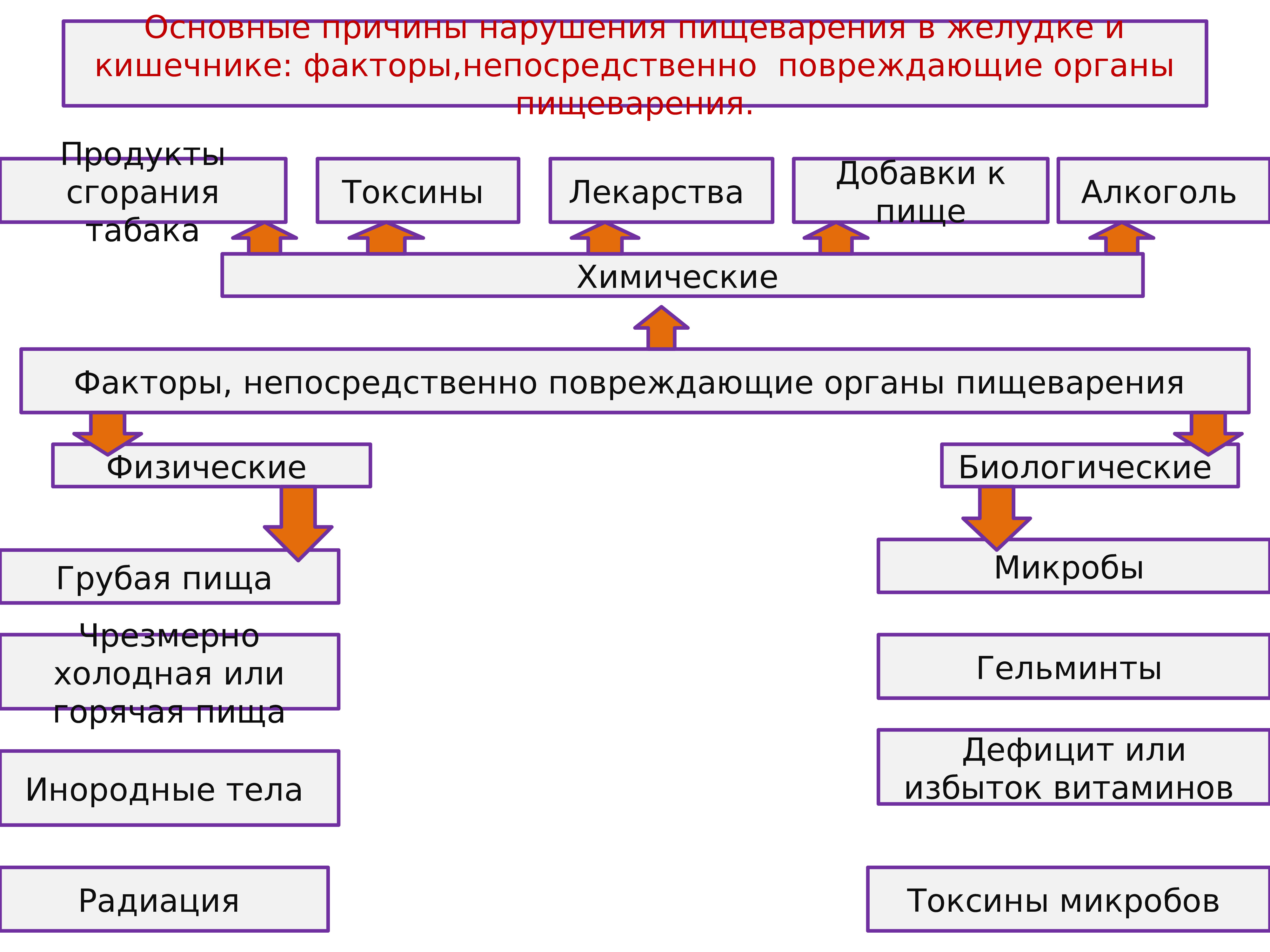 Главной причиной нарушения. Факторы непосредственно повреждающие органы пищеварения. Основные причины нарушения пищеварения. Основные причины нарушения пищеварения в желудке и кишечнике. Причины и проявления нарушений функций пищеварительной системы.