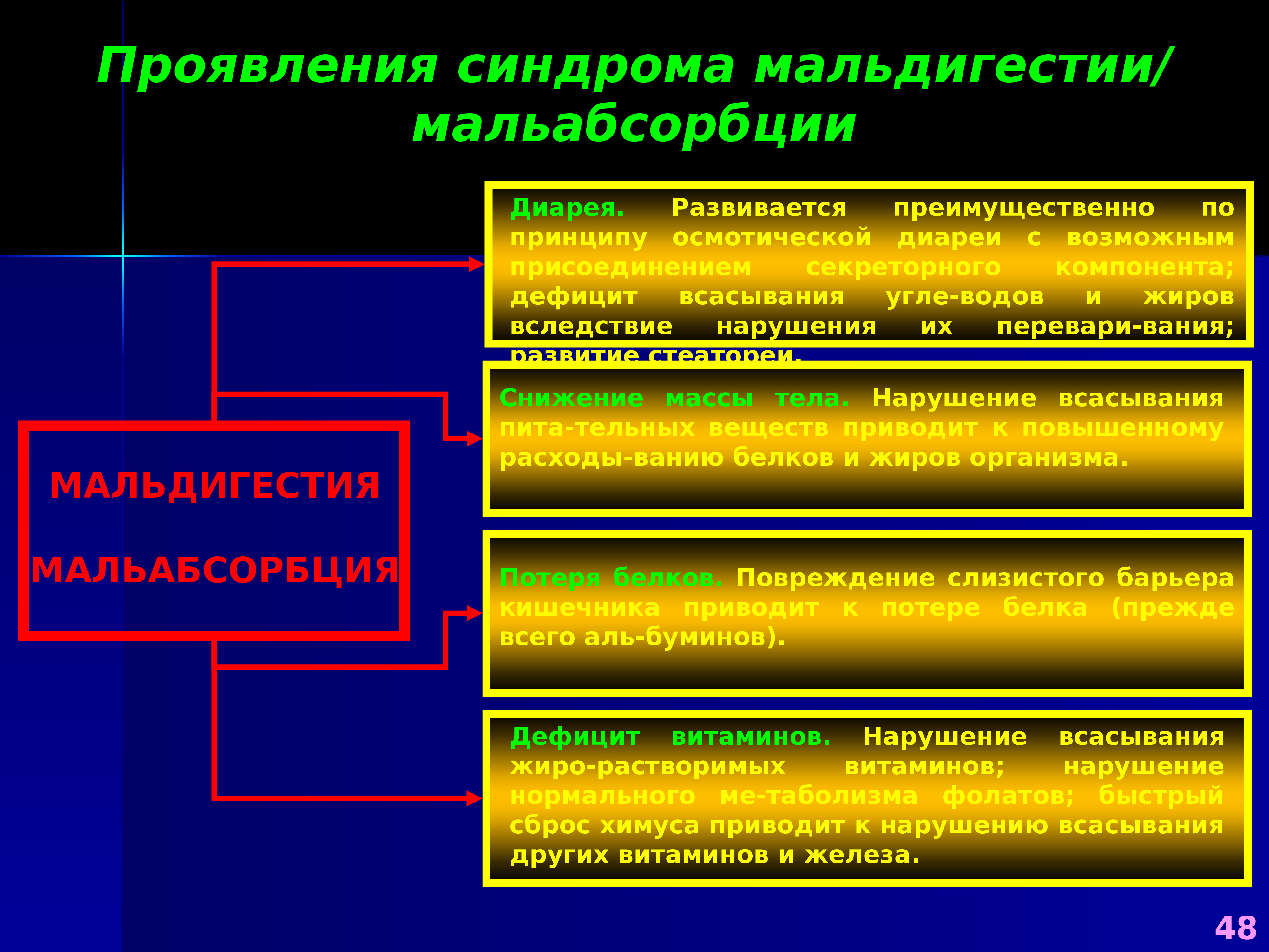 Синдром мальдигестии патофизиология презентация