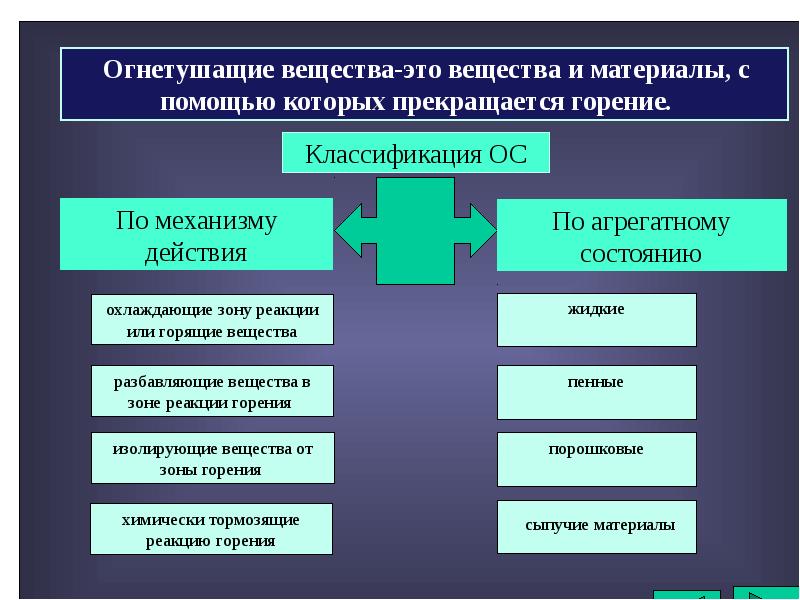 Вещества и материалы. Огнетушащие вещества. Классификация огнетушащих веществ. Огнетушащих веществ по агрегатному состоянию. Огнегасительные вещества таблица классификация.