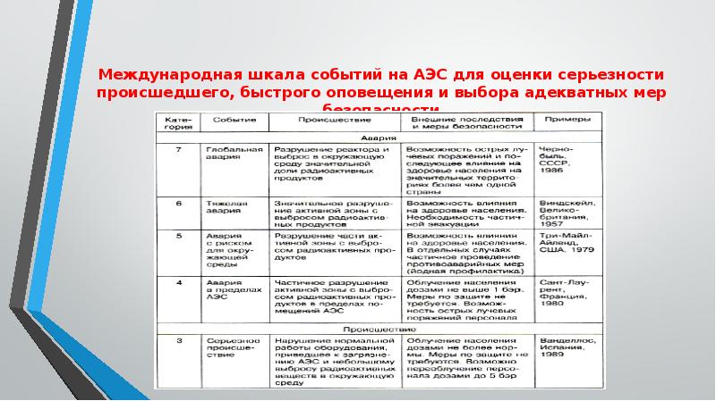 Аварии на радиационно опасных объектах и их возможные последствия 8 класс презентация