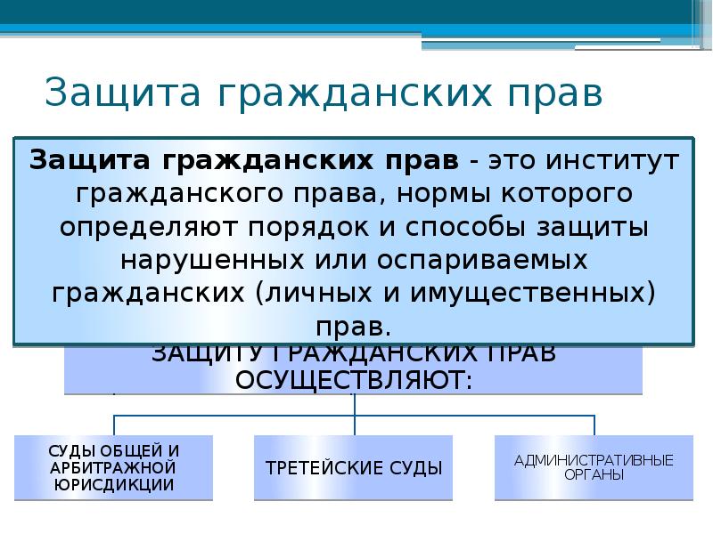 Защита материальных и нематериальных прав причинение и возмещение вреда 11 класс презентация