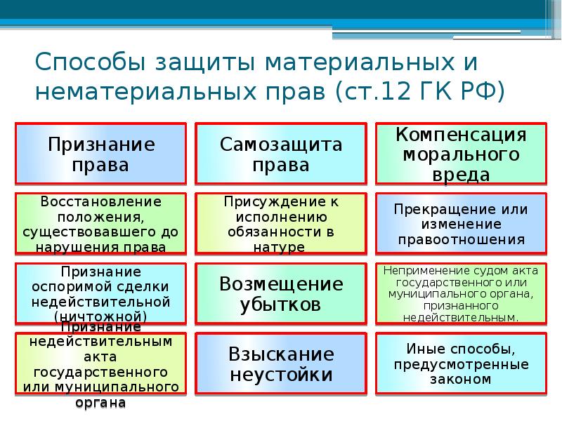 Защита материальных и нематериальных прав причинение и возмещение вреда 11 класс презентация