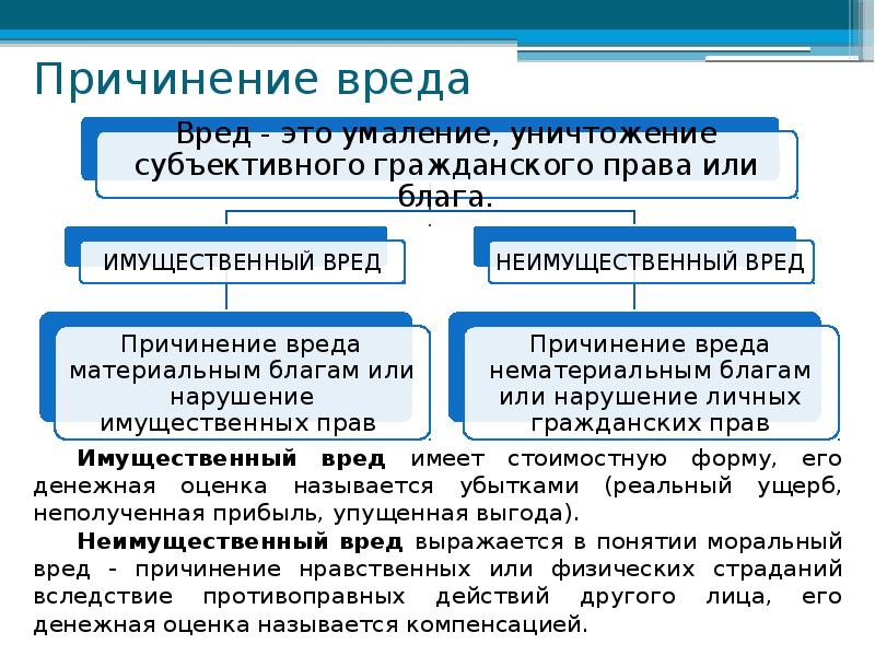 Защита материальных и нематериальных прав причинение и возмещение вреда 11 класс презентация