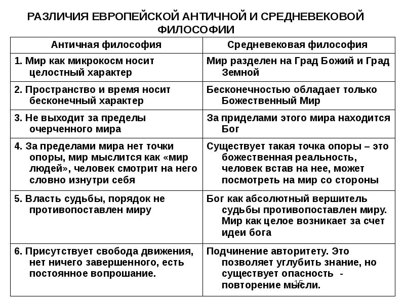 Отличие европы. Различия античной и средневековой философии. Философия средневековья и античности разница. Отличие средневековой философии от античной. Античность и средневековье сравнение.