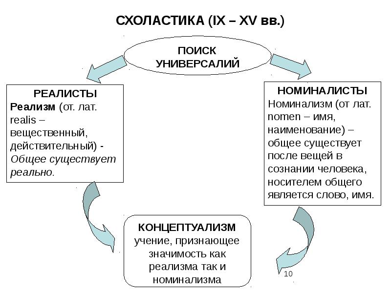Схема средневековой философии - 82 фото