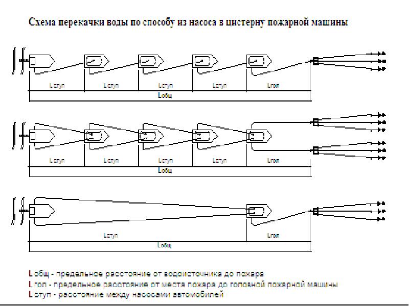 Насосно рукавный автомобиль на схеме