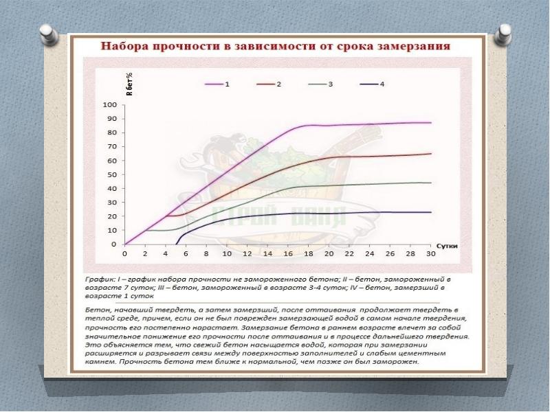 Набор прочности бетона от температуры. Набор прочности бетона м350. Срок набора прочности бетона 100 процентов. График набора прочности бетона б35. График набора прочности бетона в зависимости от температуры СП.