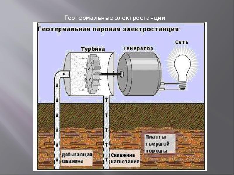 Геотермальная энергия схема