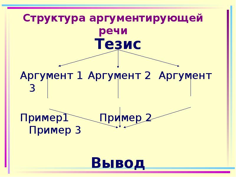 Тезис аргумент. Тезисы выступления. Аргументированная речь структура. Тезисы выступления пример. Аргументирующее выступление пример.