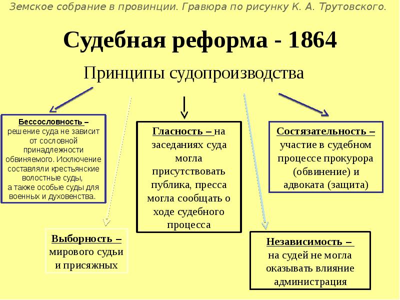 Направление судебной реформы. Реформы 1864 года в России. Судебная реформа 1864.