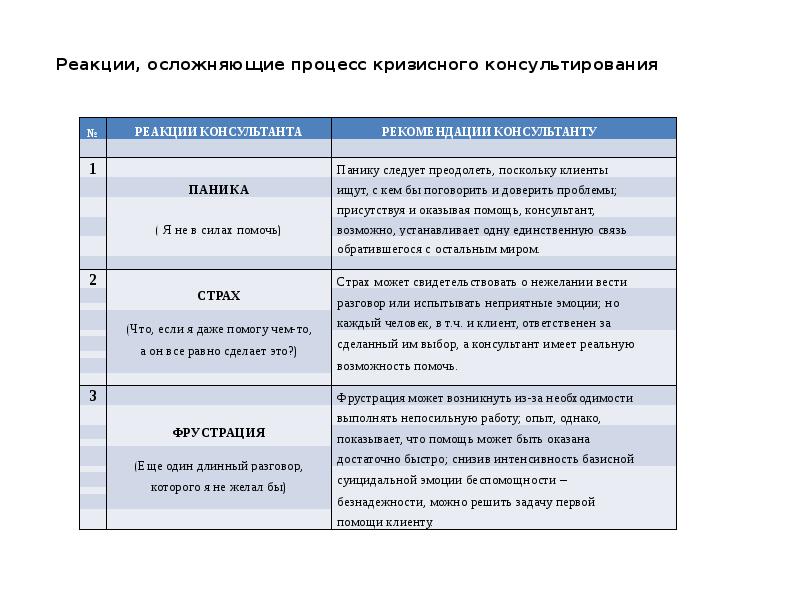 Реакции, осложняющие процесс кризисного консультирования Реакции, осложняющие процесс кризисного консультирования