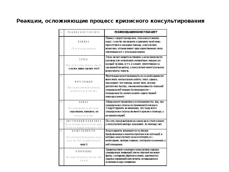 Реакции, осложняющие процесс кризисного консультирования Реакции, осложняющие процесс кризисного консультирования