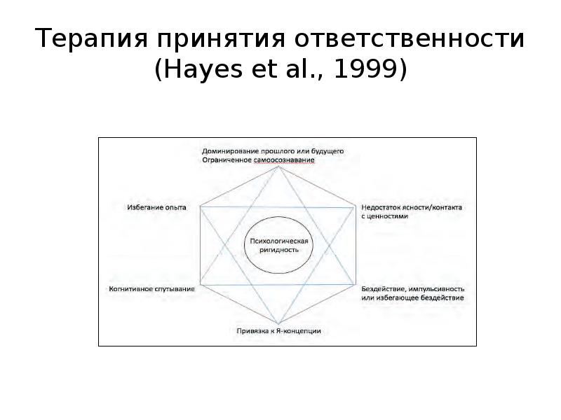 Терапия принятия ответственности (Hayes et al., 1999) Терапия принятия ответственности (Hayes et al., 1999)