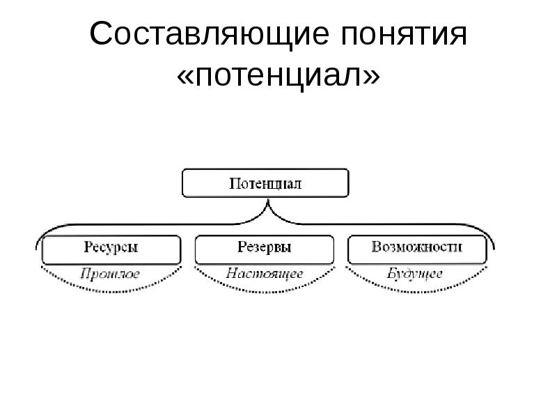 Составьте схему виды культуры