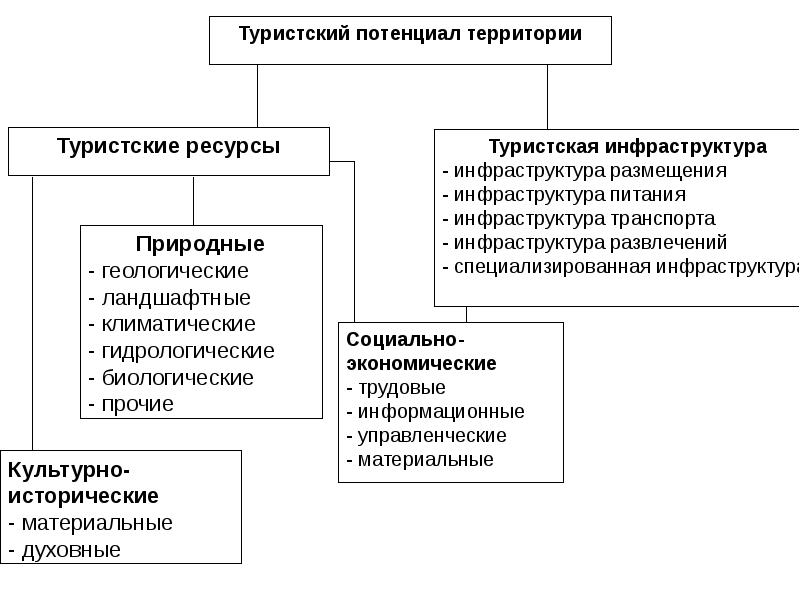 Рекреационные ресурсы классификация схема