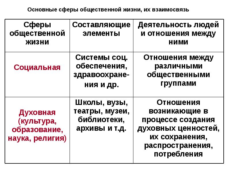 Раскройте сферы общества. Социальная сфера в узком и широком смысле. Общественные отношения Обществознание 9 класс. Общественные отношения в широком и узком смысле. Основные сферы общественной жизни презентация.