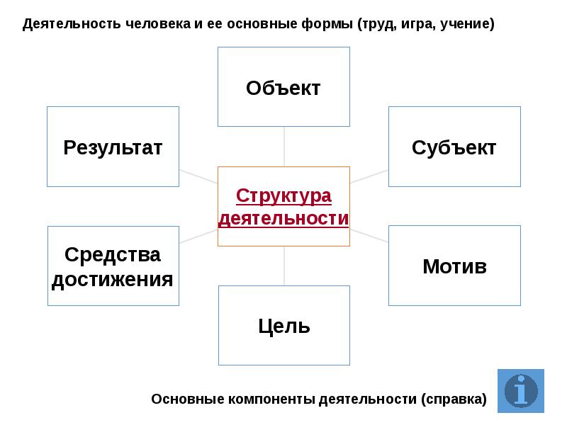 Мотив субъект объект. Деятельность человека и ее основные формы. Основные формы деятельности человека. Основные компоненты деятельности человека. Основные компоненты деятельности Обществознание.