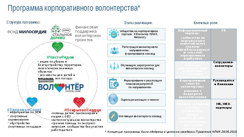 Проект корпоративное волонтерство