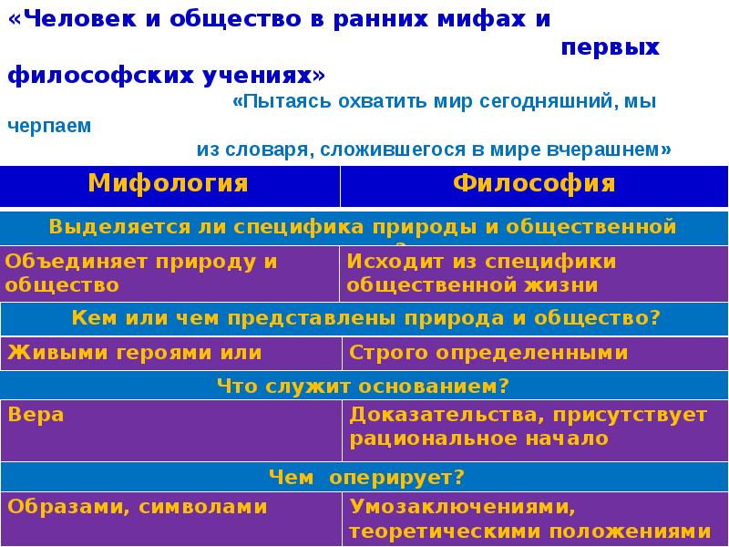 Какие философские учения. Человек и общество в ранних мифах и первых философских учениях. Первые философские учения. Человек и общество в ранних мифах и первые философские учения термины. Ранние философские учения таблица.