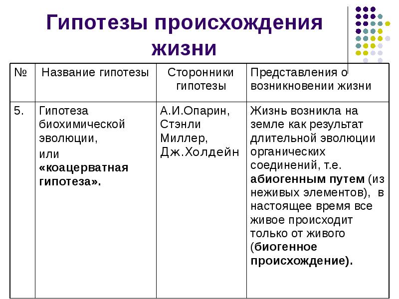 Презентация по биологии 9 класс гипотезы возникновения жизни на земле