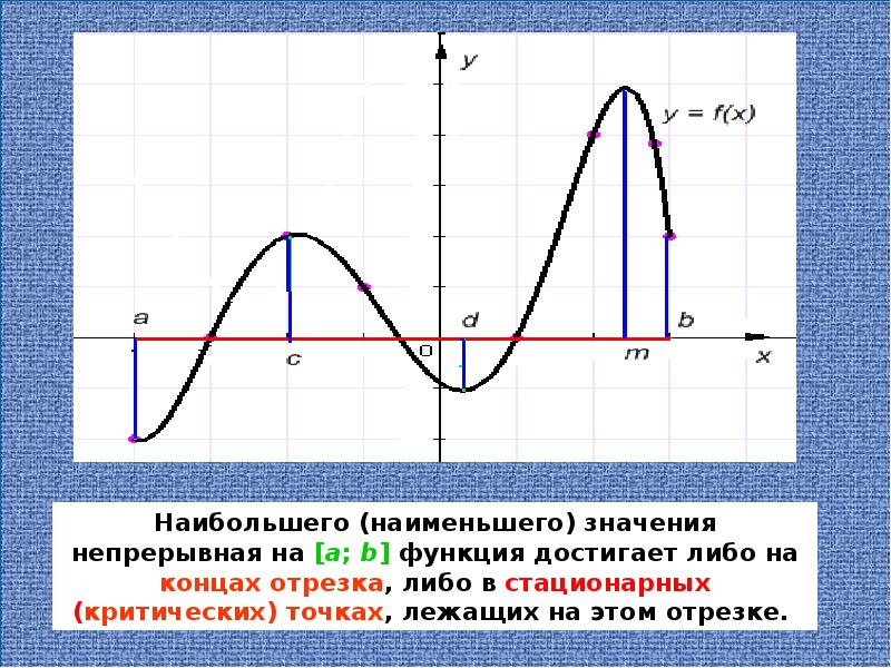 Наибольшее и наименьшее значение функции на отрезке презентация