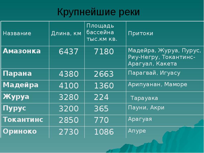 Рельеф реки озера южной америки. Крупные реки и озера Южной Америки 7 класс. Крупные реки Бразилии список. Крупные озера Южной Америки. Назовите крупнейшие реки Южной Америки.