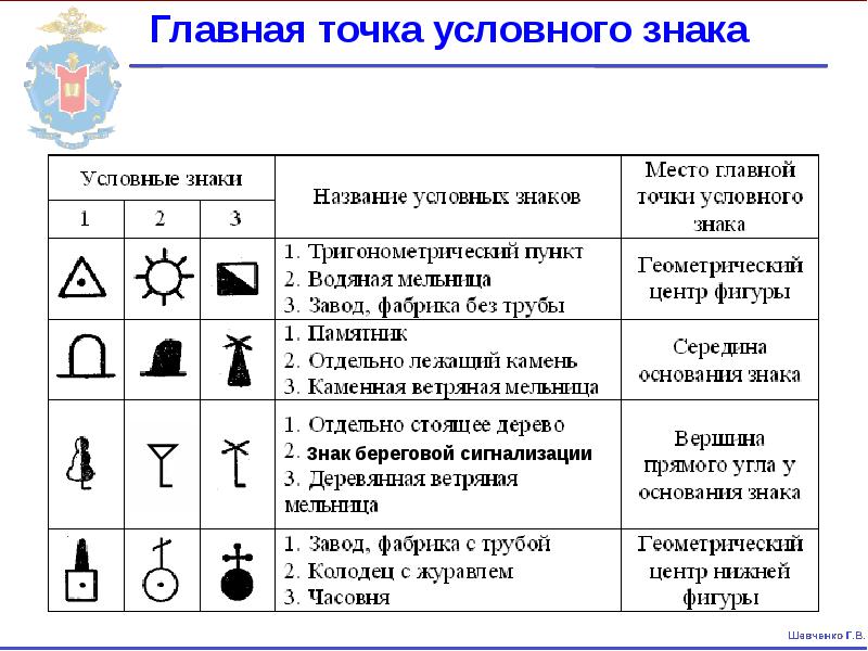 Главная точка условного знака Главная точка условного знака