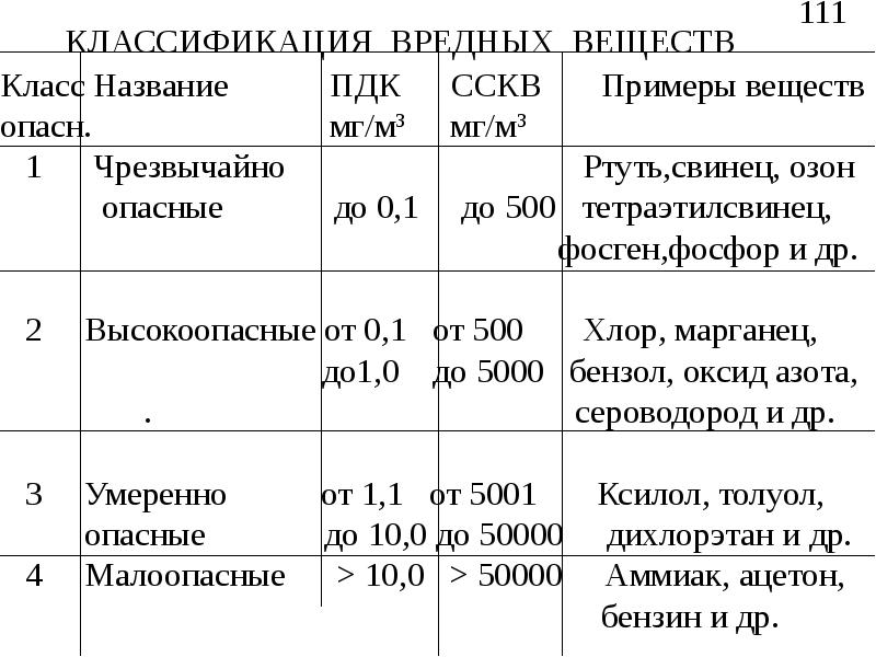 Вредные химические вещества бжд презентация