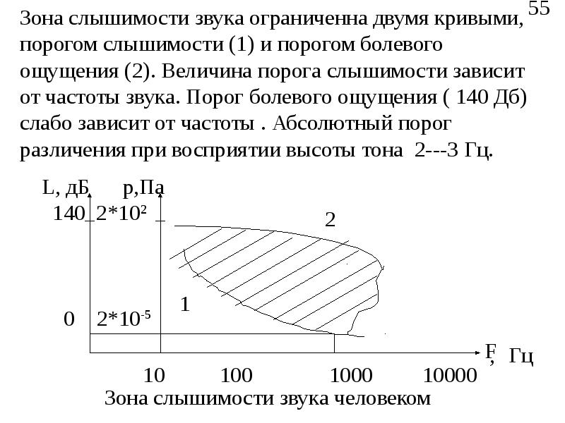 Звуки порога. Порог слышимости. Порог слышимости и порог болевого ощущения. Кривая порога слышимости. Кривые порогов слышимости.