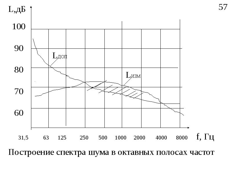 Спектр шума. Построение спектра шума. Спектр шума это БЖД. Характер нормативного спектра шума. График спектра шума построение.