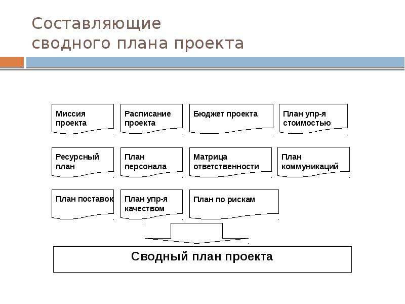 Что входит в планирование проекта