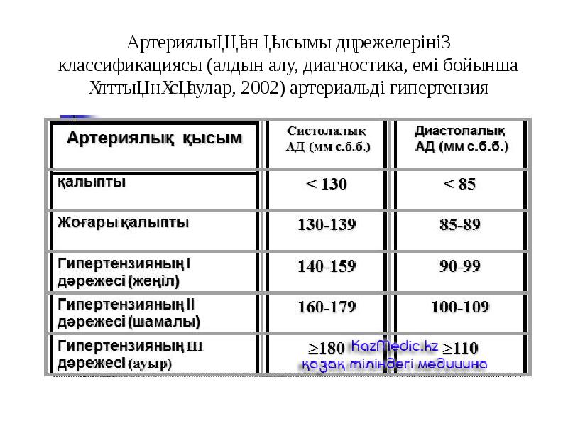 Артериялық гипертензия презентация қазақша