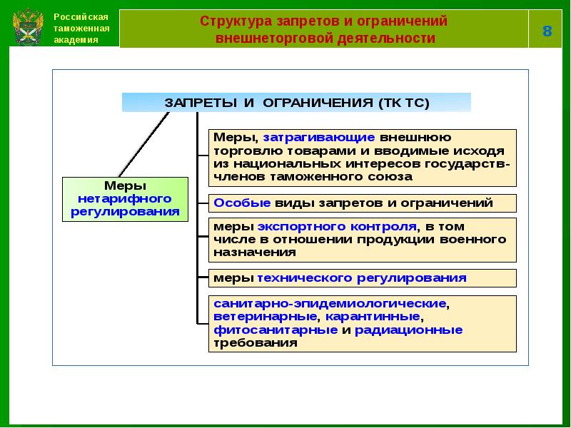 Ограничения и их виды. Структура запретов и ограничений внешнеторговой деятельности. Запреты и ограничения внешнеторговой деятельности. Запреты и ограничения ВТД. Запреты и ограничения ВЭД.