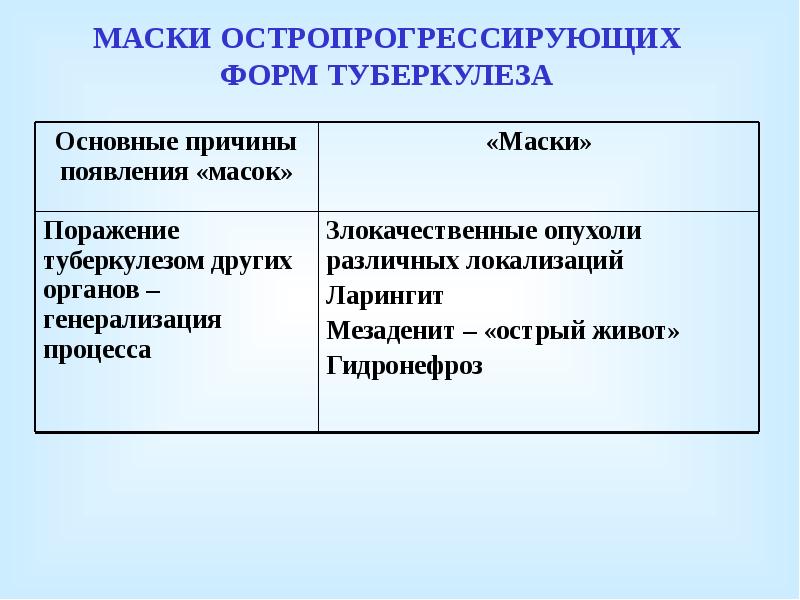 Деструктивные формы туберкулеза