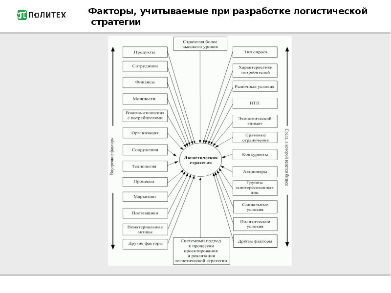 Факторы стратегии. Факторы, учитываемые при разработке логистической стратегии. Внешние факторы при разработке логистической стратегии. Внутренние факторы логистической стратегии. Факторы учитываемые при разработке логистической системы.