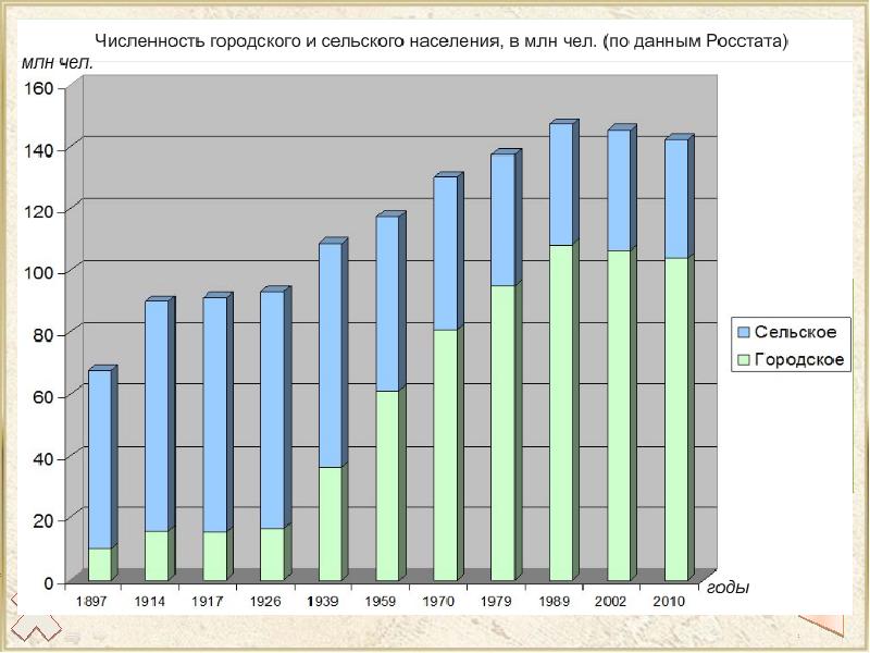 Городское и сельское население россии презентация