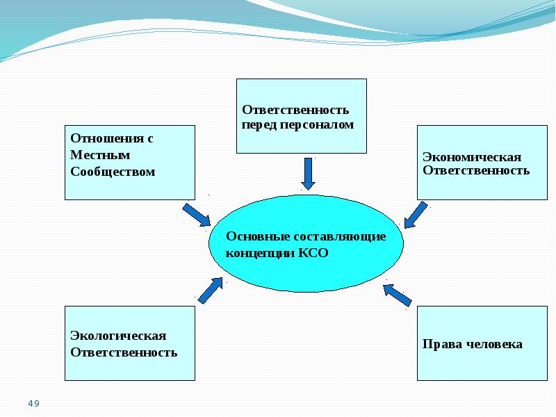 Корпоративная социальная ответственность политика. Корпоративная социальная политика. Принципы КСО. Ответственность перед персоналом. Виды корпоративной социальной политики.