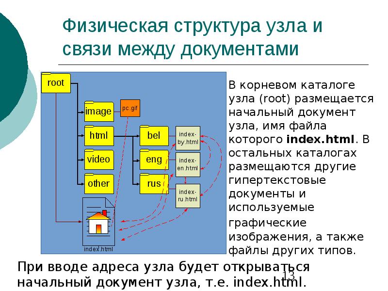 Физическая структура сайта