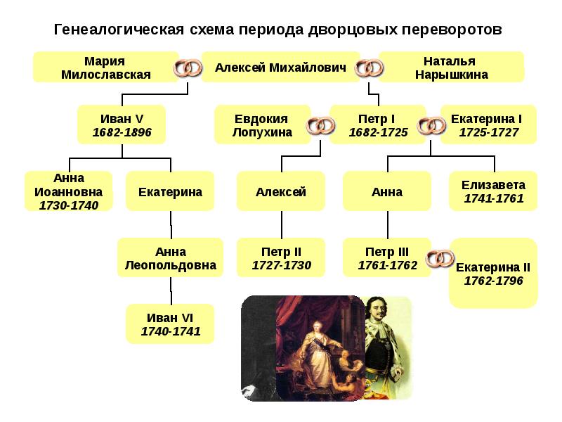 Проведите стрелки и заполните пропуски в генеалогической схеме алексей михайлович мария милославская