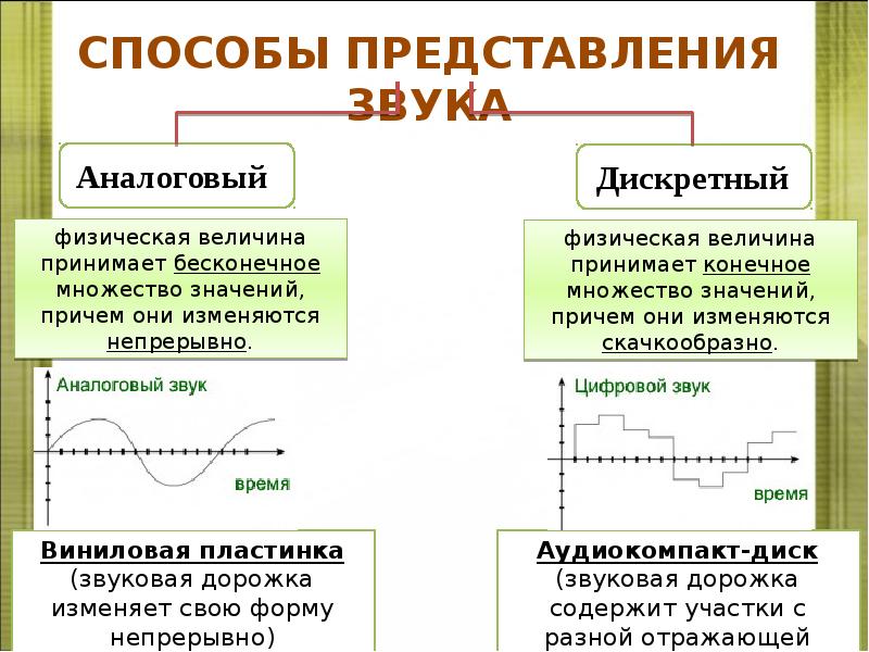 Кодирование звуковой информации презентация