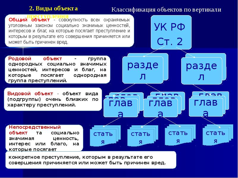 Родовое преступление. Родовой и непосредственный объект. Общий родовой видовой и непосредственный объекты преступления. Как определить общий объект преступления. Рядовой вижовой и непосредственный объекты преступления.