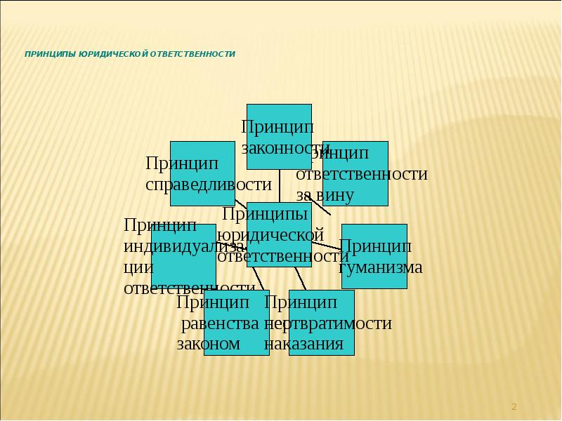 Принципы юридической ответственности Принципы юридической ответственности