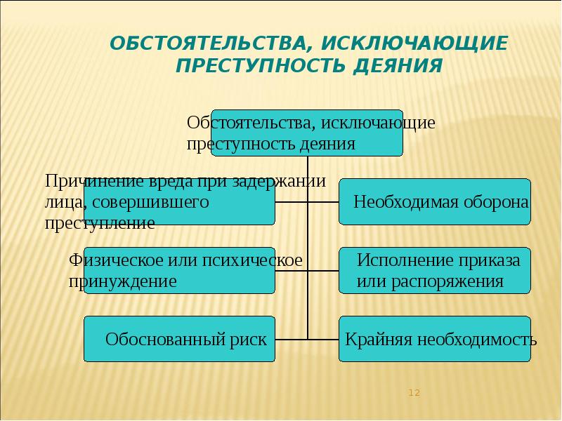 Обстоятельства, исключающие преступность деяния Обстоятельства, исключающие преступность деяния