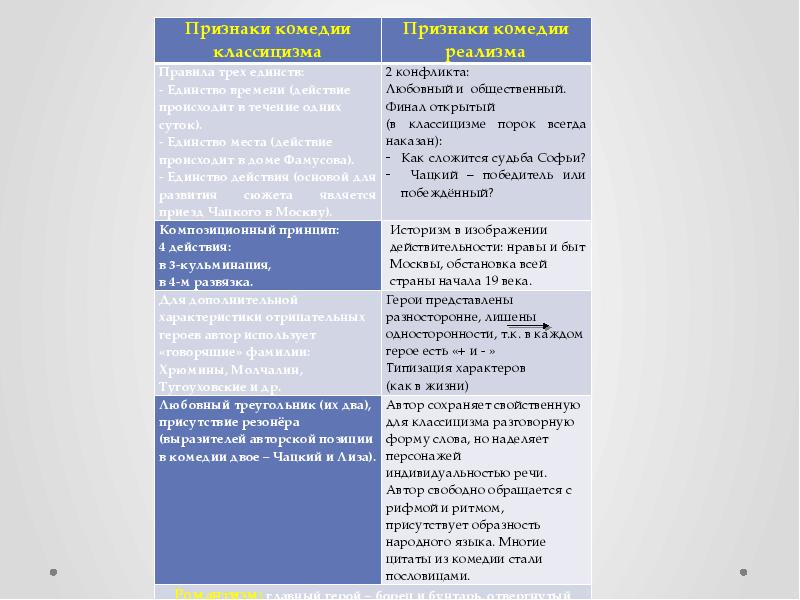 Чацкий герой резонер. Должен ли быть любовный треугольник в комедии классицизма.