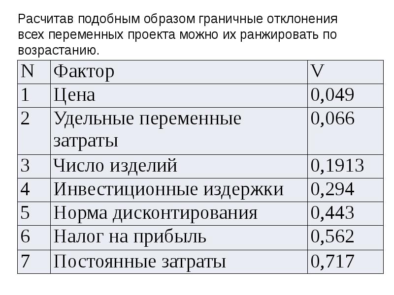 Схожим образом. Что можно ранжировать. Инвестиционные издержки. Единовременные затраты проекта инвестиционные издержки проекта. Ранжированные переменные.