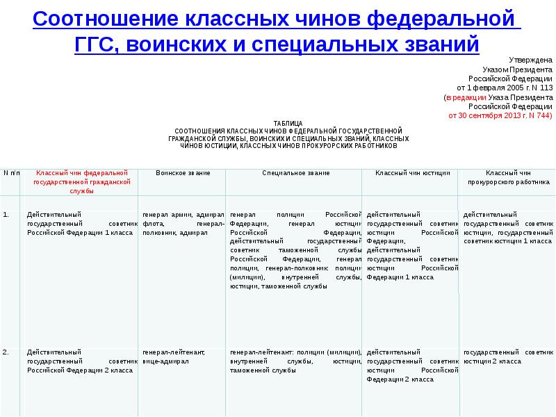 Специальные звания и классные чины. Чины государственной гражданской службы и военные звания. Соотношение званий и классных чинов. Соотношение классных чинов и воинских. Соотношение классных чинов и воинских званий.