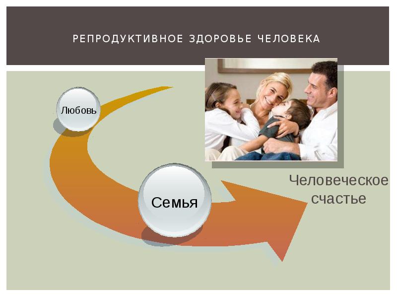 Репродуктивное здоровье человека презентация