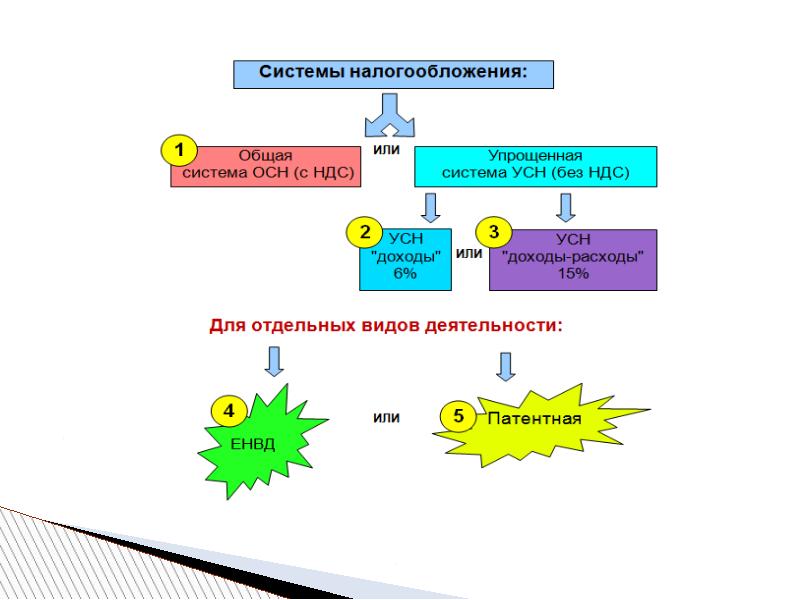 Упростить систему