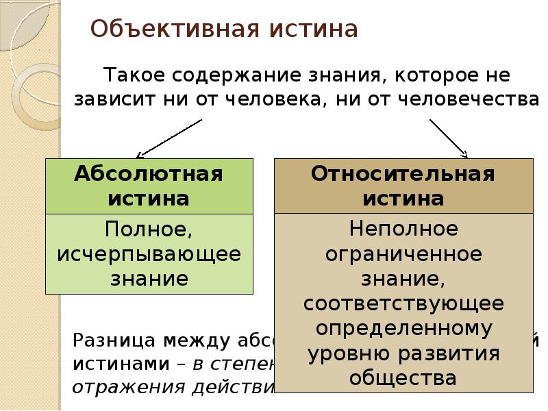 Содержание знание. Разница между абсолютной и относительной истиной. Объективная абсолютная и Относительная истина. Различия истины абсолютной относительной и объективной. Объективная истина это знание.