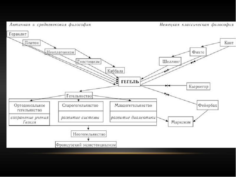 Немецкая классическая философия кант гегель фейербах. Немецкая классическая философия. Философия Гегеля и неогегельянство. Немецкая классическая философия рисунок. Фейербах основные идеи схема.